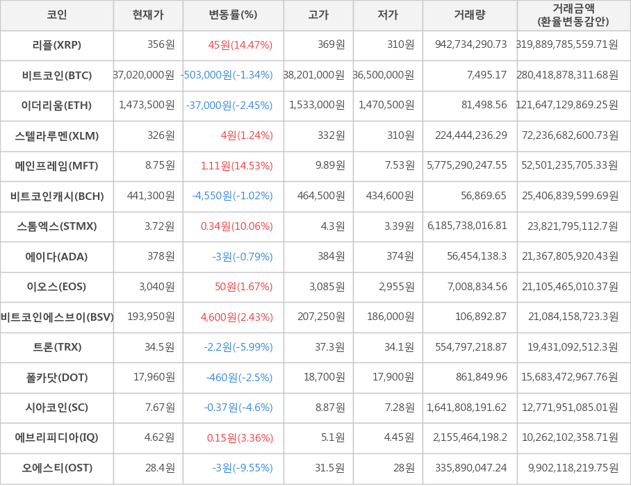 비트코인, 리플, 이더리움, 스텔라루멘, 메인프레임, 비트코인캐시, 스톰엑스, 에이다, 이오스, 비트코인에스브이, 트론, 폴카닷, 시아코인, 에브리피디아, 오에스티