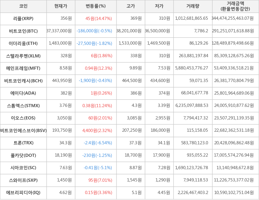 비트코인, 리플, 이더리움, 스텔라루멘, 메인프레임, 비트코인캐시, 에이다, 스톰엑스, 이오스, 비트코인에스브이, 트론, 폴카닷, 시아코인, 스와이프, 에브리피디아