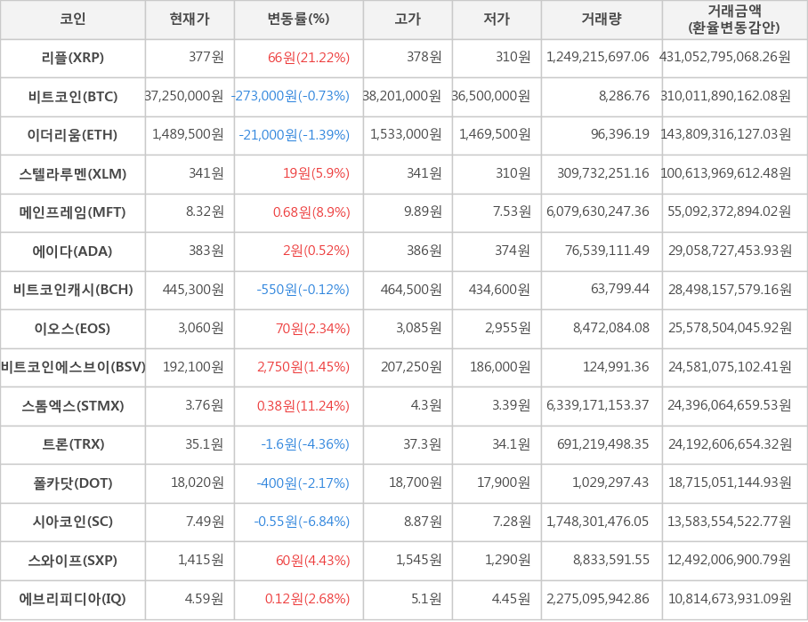 비트코인, 리플, 이더리움, 스텔라루멘, 메인프레임, 에이다, 비트코인캐시, 이오스, 비트코인에스브이, 스톰엑스, 트론, 폴카닷, 시아코인, 스와이프, 에브리피디아