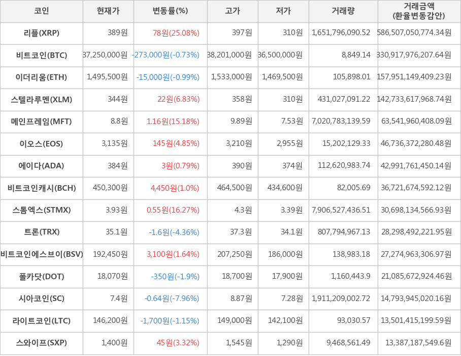 비트코인, 리플, 이더리움, 스텔라루멘, 메인프레임, 이오스, 에이다, 비트코인캐시, 스톰엑스, 트론, 비트코인에스브이, 폴카닷, 시아코인, 라이트코인, 스와이프