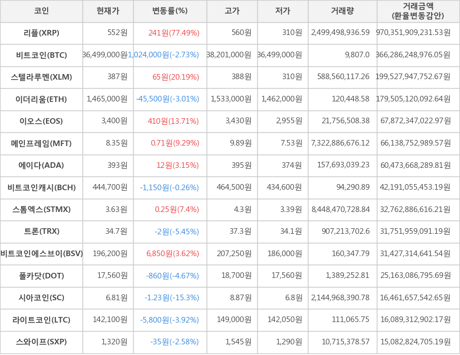 비트코인, 리플, 스텔라루멘, 이더리움, 이오스, 메인프레임, 에이다, 비트코인캐시, 스톰엑스, 트론, 비트코인에스브이, 폴카닷, 시아코인, 라이트코인, 스와이프