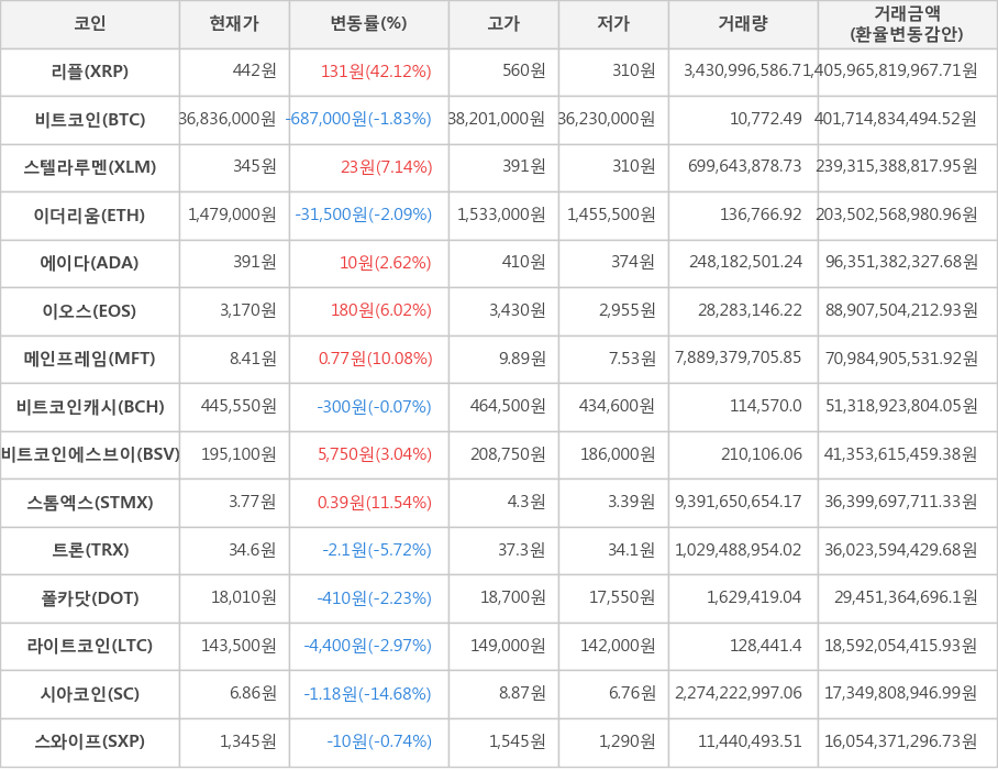 비트코인, 리플, 스텔라루멘, 이더리움, 에이다, 이오스, 메인프레임, 비트코인캐시, 비트코인에스브이, 스톰엑스, 트론, 폴카닷, 라이트코인, 시아코인, 스와이프