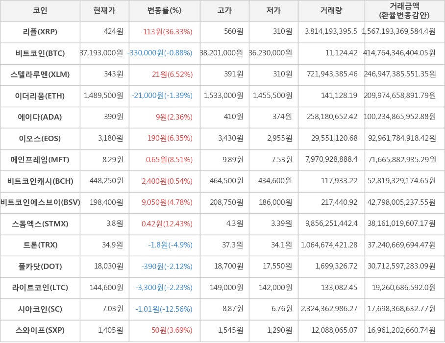 비트코인, 리플, 스텔라루멘, 이더리움, 에이다, 이오스, 메인프레임, 비트코인캐시, 비트코인에스브이, 스톰엑스, 트론, 폴카닷, 라이트코인, 시아코인, 스와이프