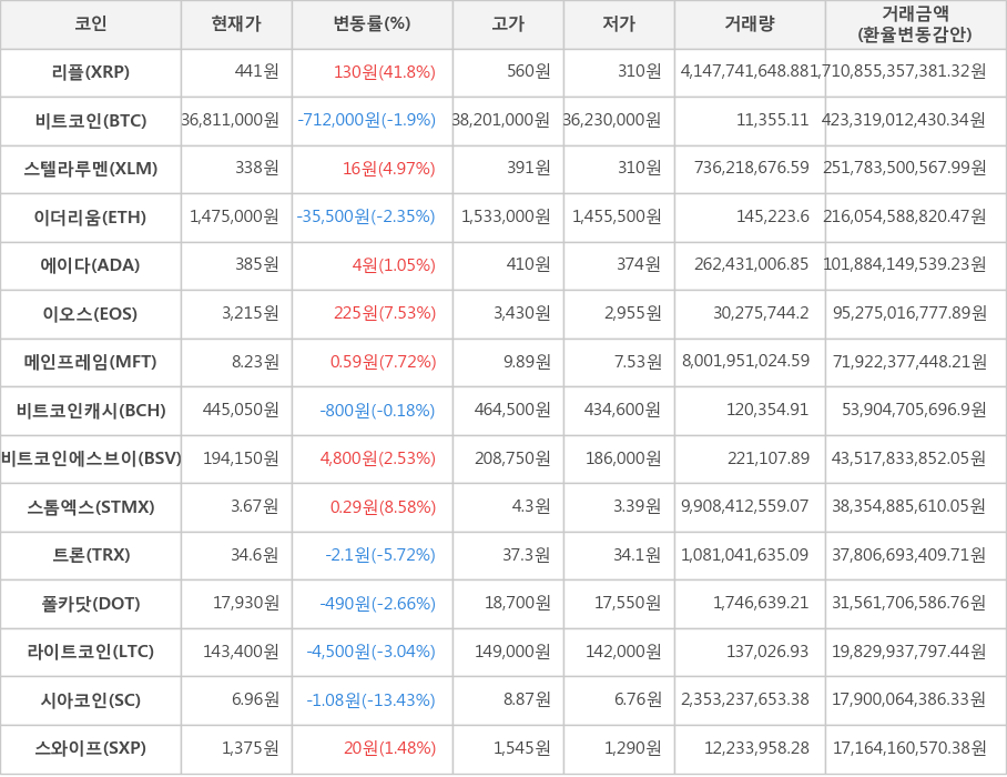 비트코인, 리플, 스텔라루멘, 이더리움, 에이다, 이오스, 메인프레임, 비트코인캐시, 비트코인에스브이, 스톰엑스, 트론, 폴카닷, 라이트코인, 시아코인, 스와이프