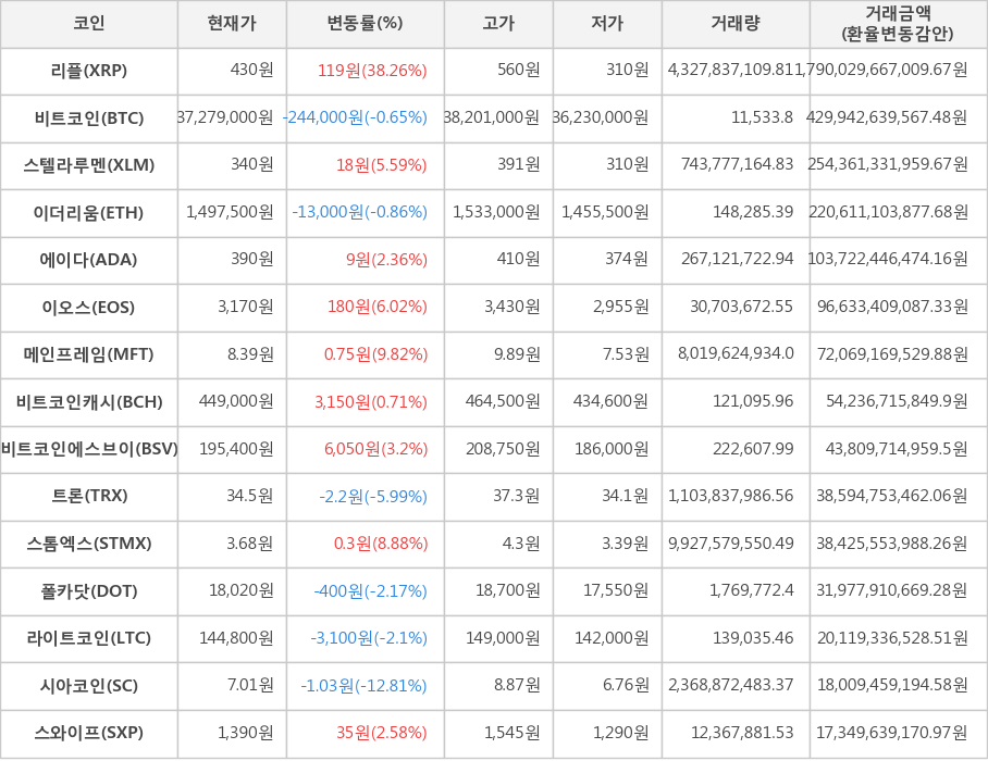 비트코인, 리플, 스텔라루멘, 이더리움, 에이다, 이오스, 메인프레임, 비트코인캐시, 비트코인에스브이, 트론, 스톰엑스, 폴카닷, 라이트코인, 시아코인, 스와이프