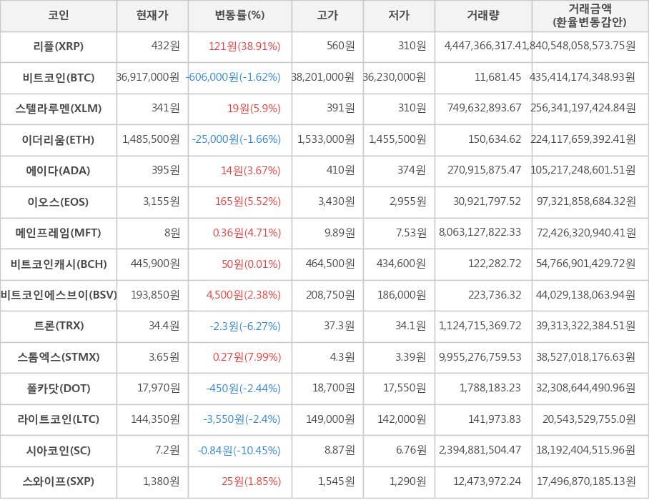 비트코인, 리플, 스텔라루멘, 이더리움, 에이다, 이오스, 메인프레임, 비트코인캐시, 비트코인에스브이, 트론, 스톰엑스, 폴카닷, 라이트코인, 시아코인, 스와이프