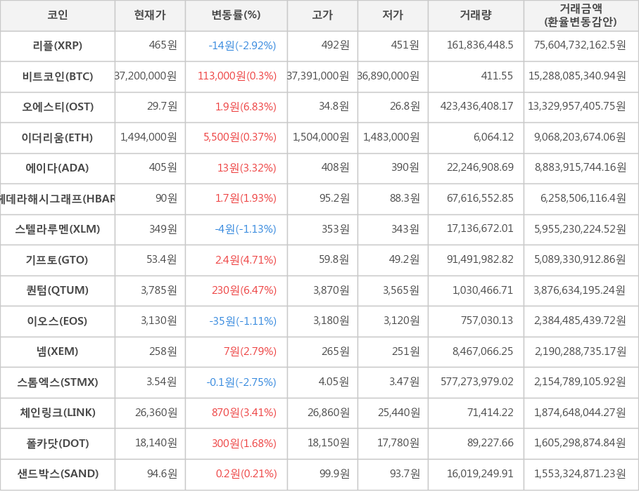 비트코인, 리플, 오에스티, 이더리움, 에이다, 헤데라해시그래프, 스텔라루멘, 기프토, 퀀텀, 이오스, 넴, 스톰엑스, 체인링크, 폴카닷, 샌드박스