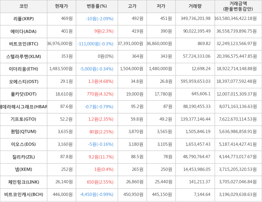 비트코인, 리플, 에이다, 스텔라루멘, 이더리움, 오에스티, 폴카닷, 헤데라해시그래프, 기프토, 퀀텀, 이오스, 질리카, 넴, 체인링크, 비트코인캐시