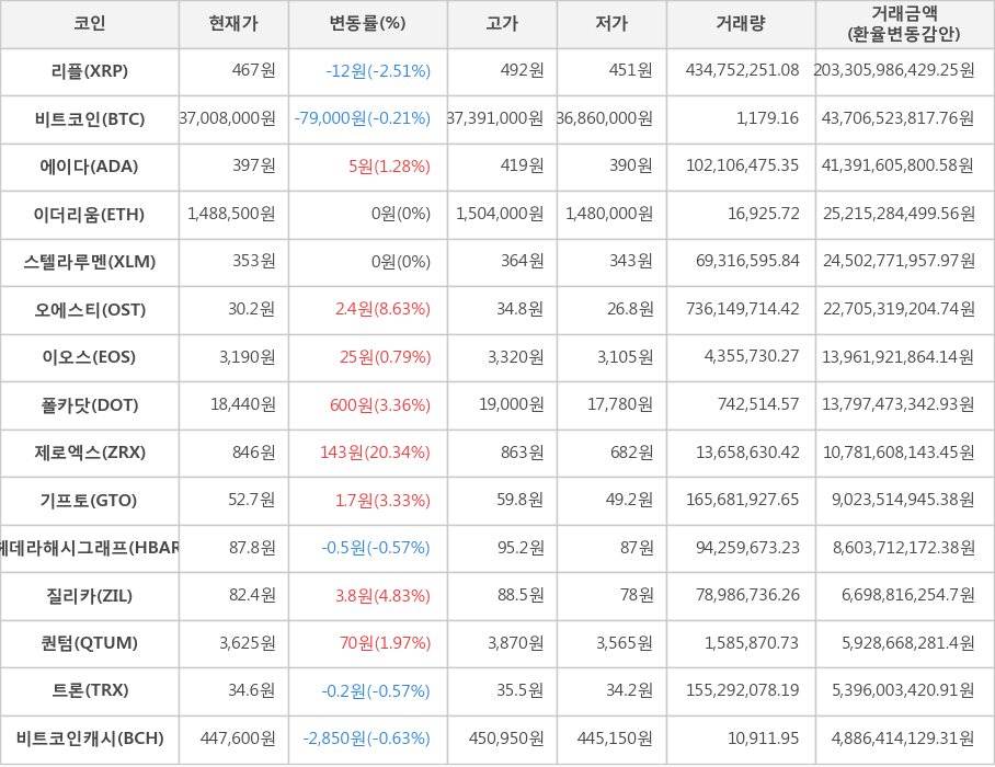 비트코인, 리플, 에이다, 이더리움, 스텔라루멘, 오에스티, 이오스, 폴카닷, 제로엑스, 기프토, 헤데라해시그래프, 질리카, 퀀텀, 트론, 비트코인캐시