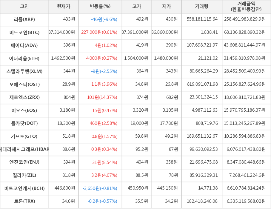 비트코인, 리플, 에이다, 이더리움, 스텔라루멘, 오에스티, 제로엑스, 이오스, 폴카닷, 기프토, 헤데라해시그래프, 엔진코인, 질리카, 비트코인캐시, 트론