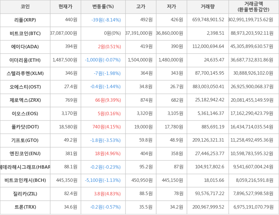 비트코인, 리플, 에이다, 이더리움, 스텔라루멘, 오에스티, 제로엑스, 이오스, 폴카닷, 기프토, 엔진코인, 헤데라해시그래프, 비트코인캐시, 질리카, 트론