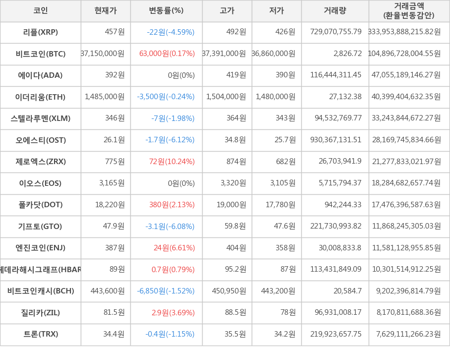 비트코인, 리플, 에이다, 이더리움, 스텔라루멘, 오에스티, 제로엑스, 이오스, 폴카닷, 기프토, 엔진코인, 헤데라해시그래프, 비트코인캐시, 질리카, 트론