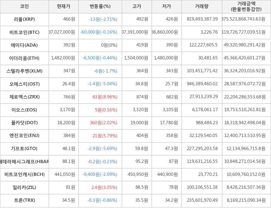 비트코인, 리플, 에이다, 이더리움, 스텔라루멘, 오에스티, 제로엑스, 이오스, 폴카닷, 엔진코인, 기프토, 헤데라해시그래프, 비트코인캐시, 질리카, 트론