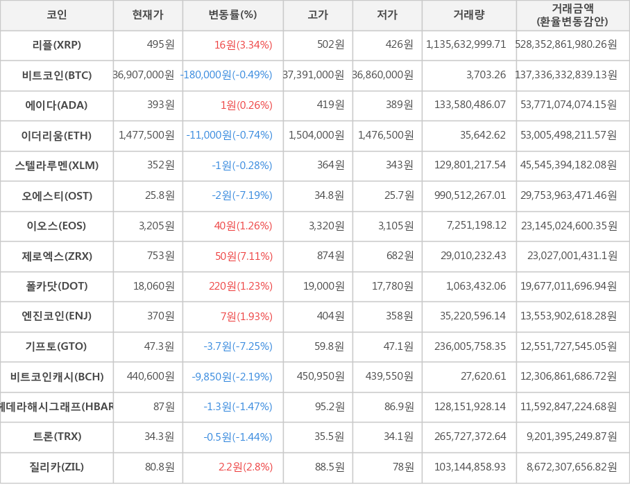 비트코인, 리플, 에이다, 이더리움, 스텔라루멘, 오에스티, 이오스, 제로엑스, 폴카닷, 엔진코인, 기프토, 비트코인캐시, 헤데라해시그래프, 트론, 질리카