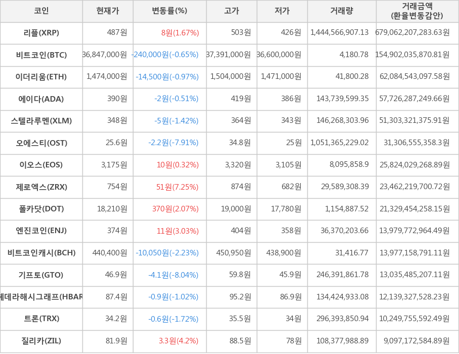 비트코인, 리플, 이더리움, 에이다, 스텔라루멘, 오에스티, 이오스, 제로엑스, 폴카닷, 엔진코인, 비트코인캐시, 기프토, 헤데라해시그래프, 트론, 질리카