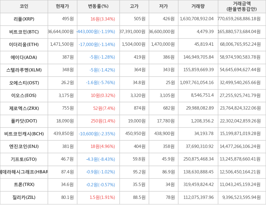 비트코인, 리플, 이더리움, 에이다, 스텔라루멘, 오에스티, 이오스, 제로엑스, 폴카닷, 비트코인캐시, 엔진코인, 기프토, 헤데라해시그래프, 트론, 질리카