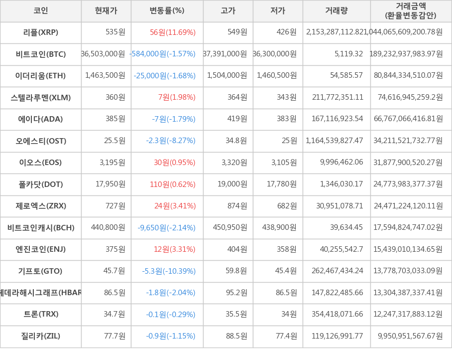 비트코인, 리플, 이더리움, 스텔라루멘, 에이다, 오에스티, 이오스, 폴카닷, 제로엑스, 비트코인캐시, 엔진코인, 기프토, 헤데라해시그래프, 트론, 질리카