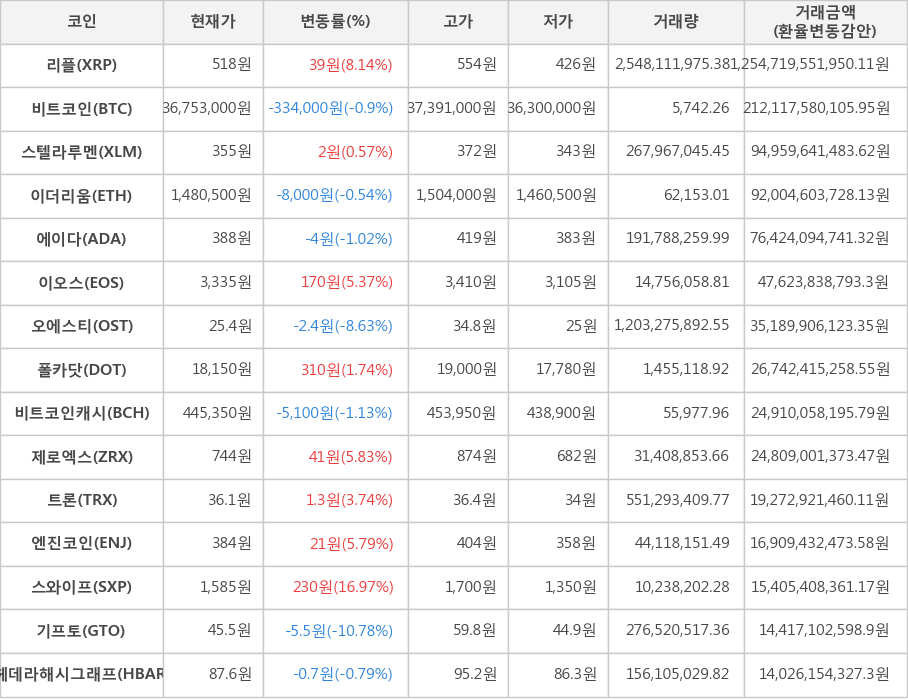 비트코인, 리플, 스텔라루멘, 이더리움, 에이다, 이오스, 오에스티, 폴카닷, 비트코인캐시, 제로엑스, 트론, 엔진코인, 스와이프, 기프토, 헤데라해시그래프