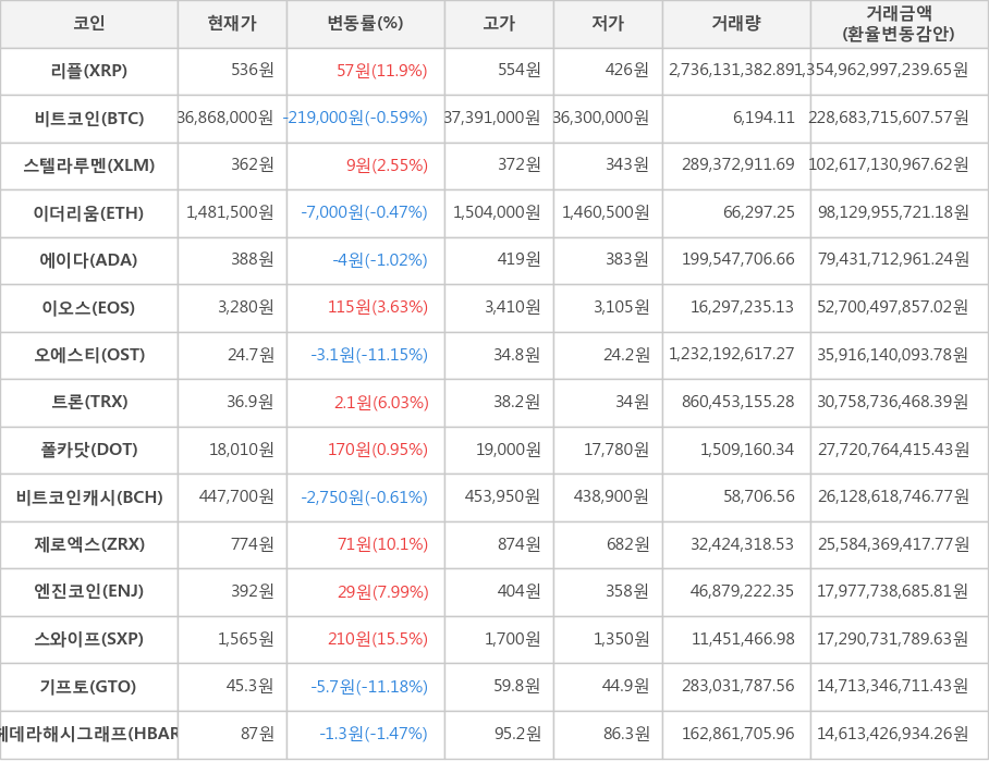 비트코인, 리플, 스텔라루멘, 이더리움, 에이다, 이오스, 오에스티, 트론, 폴카닷, 비트코인캐시, 제로엑스, 엔진코인, 스와이프, 기프토, 헤데라해시그래프