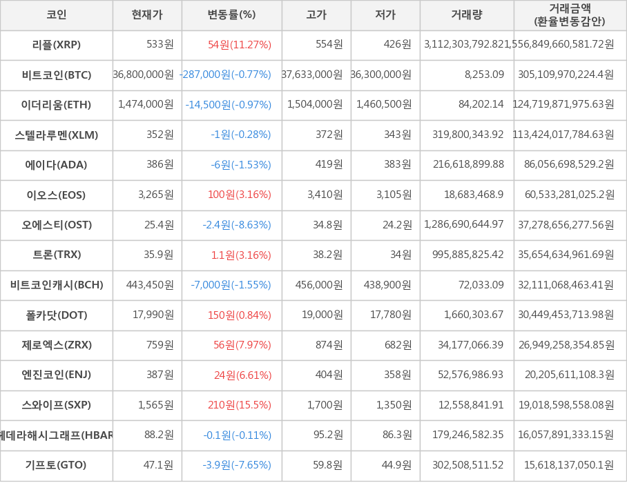 비트코인, 리플, 이더리움, 스텔라루멘, 에이다, 이오스, 오에스티, 트론, 비트코인캐시, 폴카닷, 제로엑스, 엔진코인, 스와이프, 헤데라해시그래프, 기프토