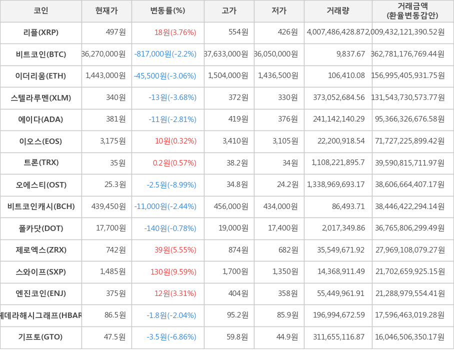 비트코인, 리플, 이더리움, 스텔라루멘, 에이다, 이오스, 트론, 오에스티, 비트코인캐시, 폴카닷, 제로엑스, 스와이프, 엔진코인, 헤데라해시그래프, 기프토