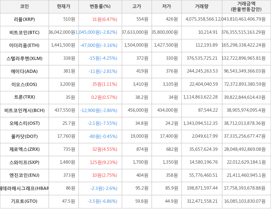 비트코인, 리플, 이더리움, 스텔라루멘, 에이다, 이오스, 트론, 비트코인캐시, 오에스티, 폴카닷, 제로엑스, 스와이프, 엔진코인, 헤데라해시그래프, 기프토