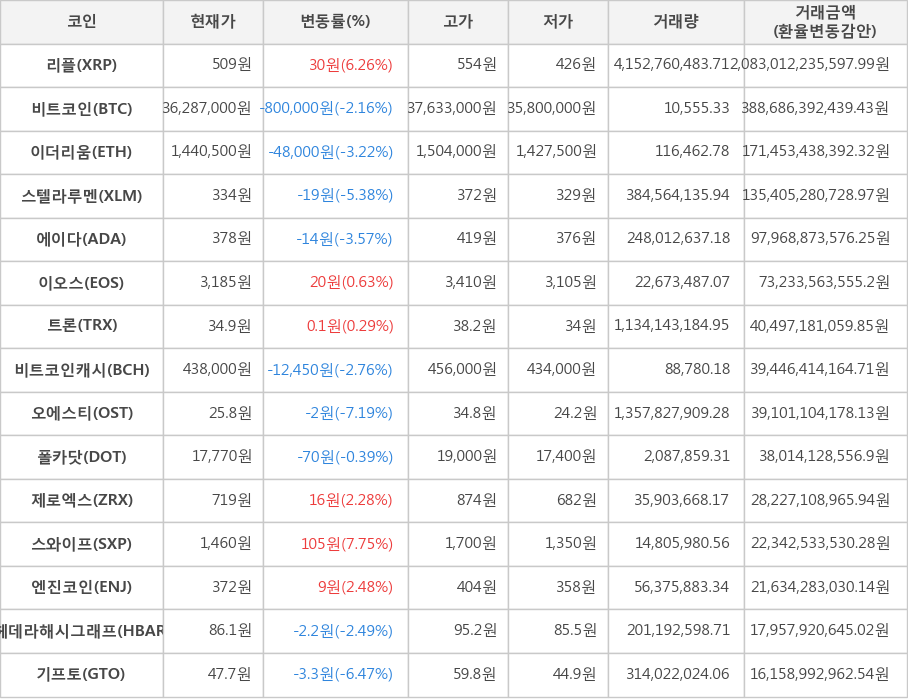 비트코인, 리플, 이더리움, 스텔라루멘, 에이다, 이오스, 트론, 비트코인캐시, 오에스티, 폴카닷, 제로엑스, 스와이프, 엔진코인, 헤데라해시그래프, 기프토