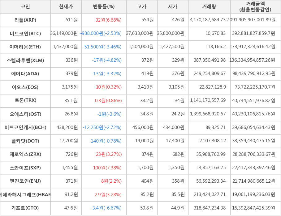 비트코인, 리플, 이더리움, 스텔라루멘, 에이다, 이오스, 트론, 오에스티, 비트코인캐시, 폴카닷, 제로엑스, 스와이프, 엔진코인, 헤데라해시그래프, 기프토