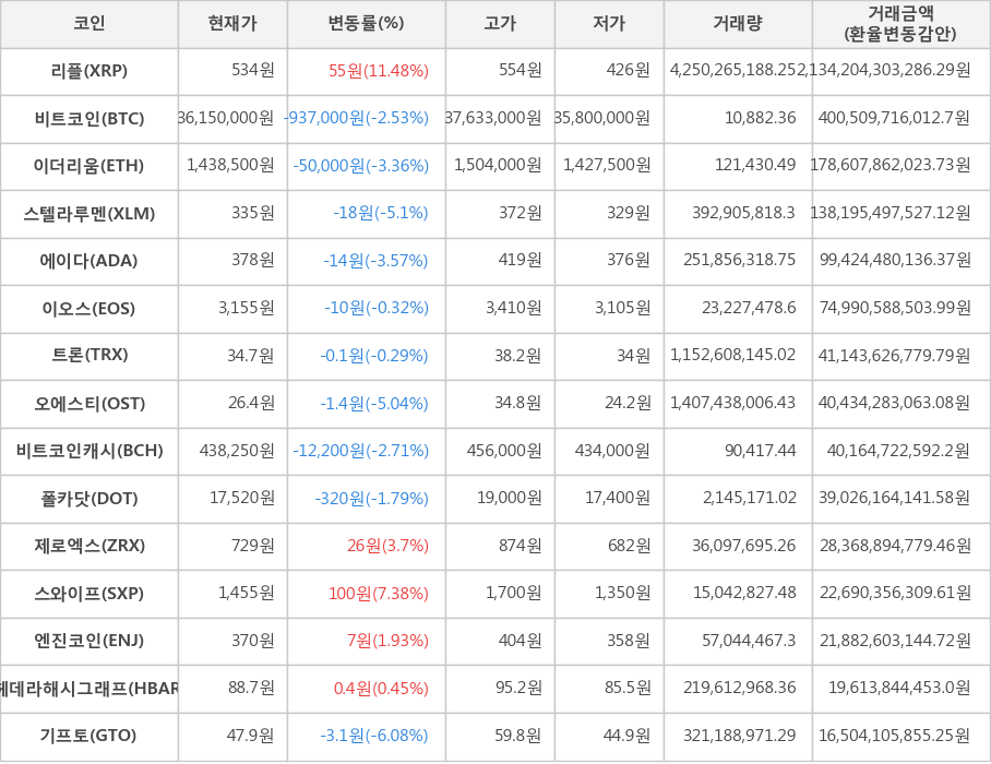 비트코인, 리플, 이더리움, 스텔라루멘, 에이다, 이오스, 트론, 오에스티, 비트코인캐시, 폴카닷, 제로엑스, 스와이프, 엔진코인, 헤데라해시그래프, 기프토