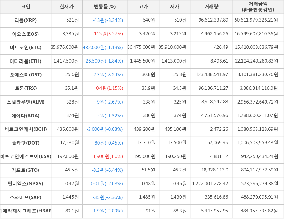 비트코인, 리플, 이오스, 이더리움, 오에스티, 트론, 스텔라루멘, 에이다, 비트코인캐시, 폴카닷, 비트코인에스브이, 기프토, 펀디엑스, 스와이프, 헤데라해시그래프