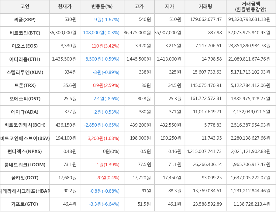 비트코인, 리플, 이오스, 이더리움, 스텔라루멘, 트론, 오에스티, 에이다, 비트코인캐시, 비트코인에스브이, 펀디엑스, 룸네트워크, 폴카닷, 헤데라해시그래프, 기프토