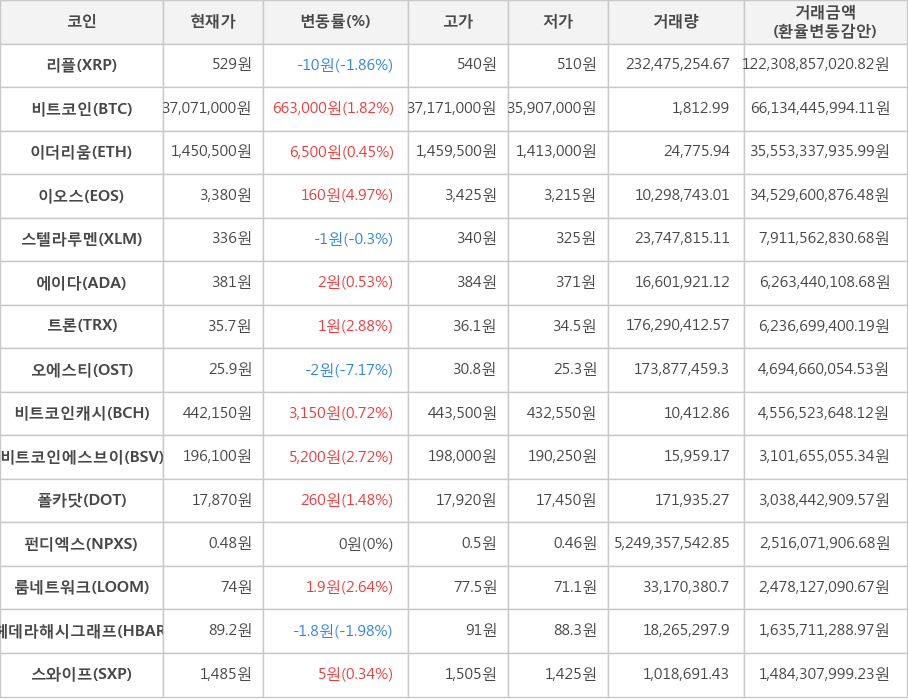 비트코인, 리플, 이더리움, 이오스, 스텔라루멘, 에이다, 트론, 오에스티, 비트코인캐시, 비트코인에스브이, 폴카닷, 펀디엑스, 룸네트워크, 헤데라해시그래프, 스와이프