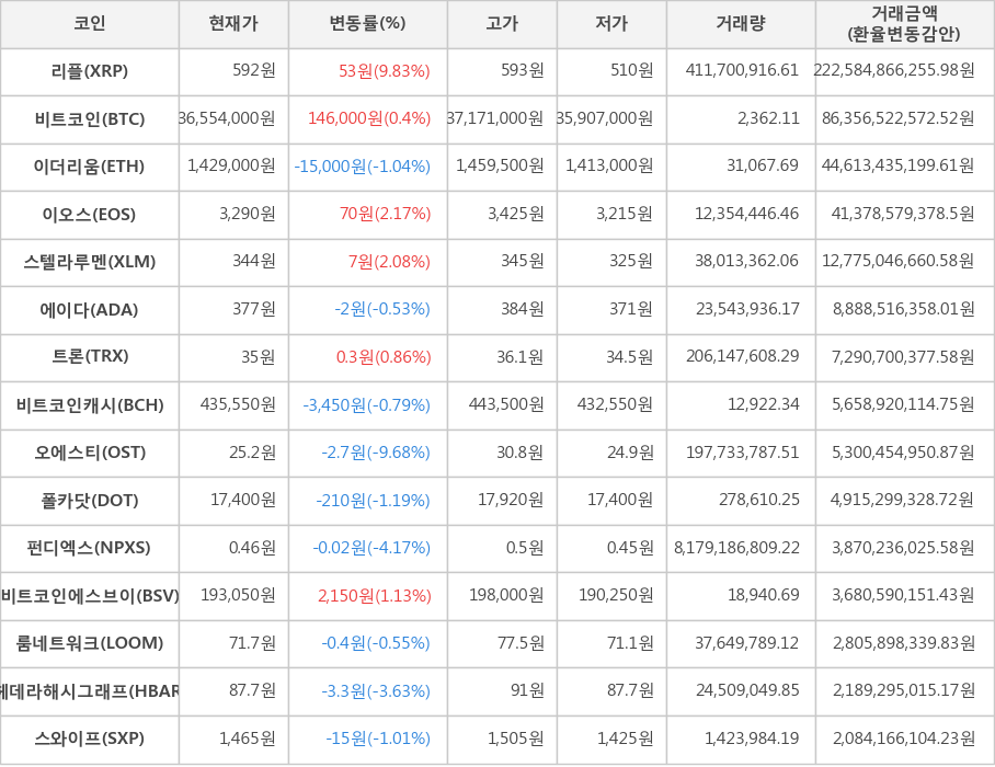 비트코인, 리플, 이더리움, 이오스, 스텔라루멘, 에이다, 트론, 비트코인캐시, 오에스티, 폴카닷, 펀디엑스, 비트코인에스브이, 룸네트워크, 헤데라해시그래프, 스와이프