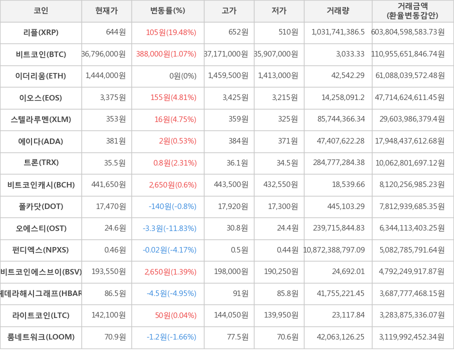 비트코인, 리플, 이더리움, 이오스, 스텔라루멘, 에이다, 트론, 비트코인캐시, 폴카닷, 오에스티, 펀디엑스, 비트코인에스브이, 헤데라해시그래프, 라이트코인, 룸네트워크