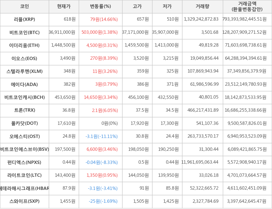 비트코인, 리플, 이더리움, 이오스, 스텔라루멘, 에이다, 비트코인캐시, 트론, 폴카닷, 오에스티, 비트코인에스브이, 펀디엑스, 라이트코인, 헤데라해시그래프, 스와이프