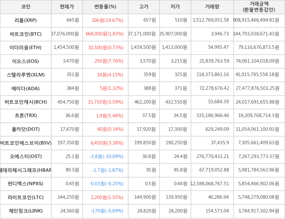 비트코인, 리플, 이더리움, 이오스, 스텔라루멘, 에이다, 비트코인캐시, 트론, 폴카닷, 비트코인에스브이, 오에스티, 헤데라해시그래프, 펀디엑스, 라이트코인, 체인링크