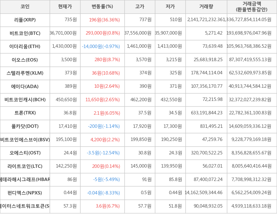 비트코인, 리플, 이더리움, 이오스, 스텔라루멘, 에이다, 비트코인캐시, 트론, 폴카닷, 비트코인에스브이, 오에스티, 라이트코인, 헤데라해시그래프, 펀디엑스, 스테이터스네트워크토큰