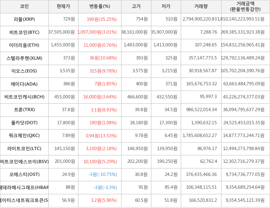 비트코인, 리플, 이더리움, 스텔라루멘, 이오스, 에이다, 비트코인캐시, 트론, 폴카닷, 쿼크체인, 라이트코인, 비트코인에스브이, 오에스티, 헤데라해시그래프, 스테이터스네트워크토큰