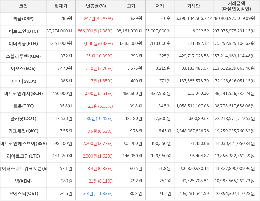 비트코인, 리플, 이더리움, 스텔라루멘, 이오스, 에이다, 비트코인캐시, 트론, 폴카닷, 쿼크체인, 비트코인에스브이, 라이트코인, 스테이터스네트워크토큰, 넴, 오에스티