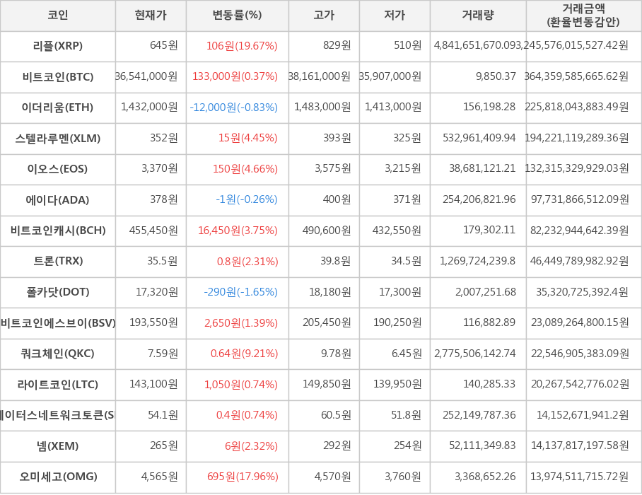 비트코인, 리플, 이더리움, 스텔라루멘, 이오스, 에이다, 비트코인캐시, 트론, 폴카닷, 비트코인에스브이, 쿼크체인, 라이트코인, 스테이터스네트워크토큰, 넴, 오미세고