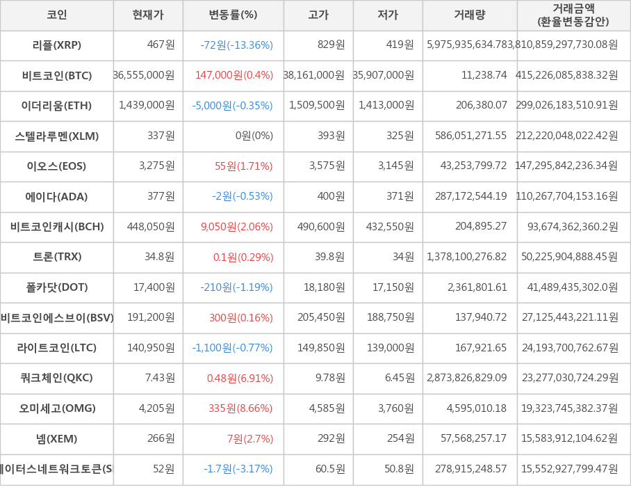 비트코인, 리플, 이더리움, 스텔라루멘, 이오스, 에이다, 비트코인캐시, 트론, 폴카닷, 비트코인에스브이, 라이트코인, 쿼크체인, 오미세고, 넴, 스테이터스네트워크토큰