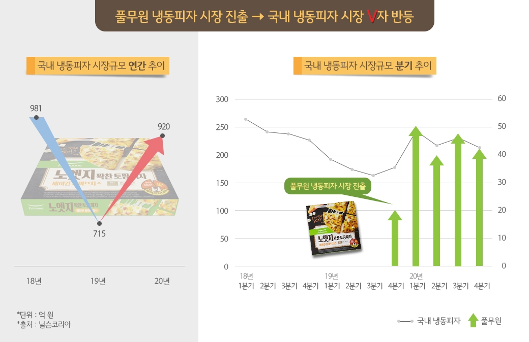 풀무원 `노엣지피자`에 국내시장 V자 반등