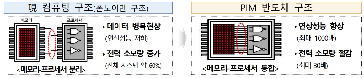 < PIM(Processing in Memory) 반도체 개요 >