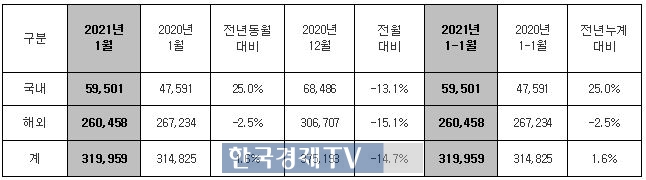 현대자동차의 1월 판매 실적