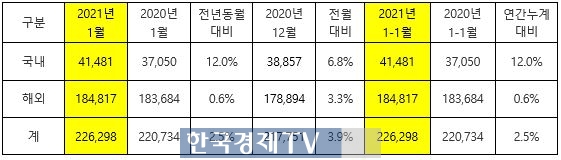 기아의 1월 판매 실적