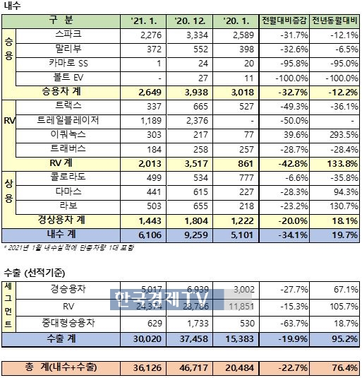 한국GM의 1월 판매 실적