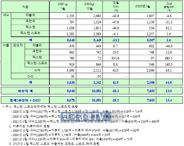 쌍용자동차의 1월 판매 실적