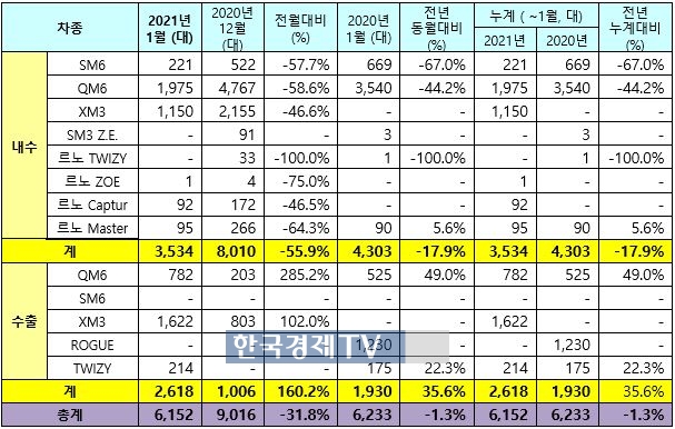 르노삼성자동차의 1월 판매 실적