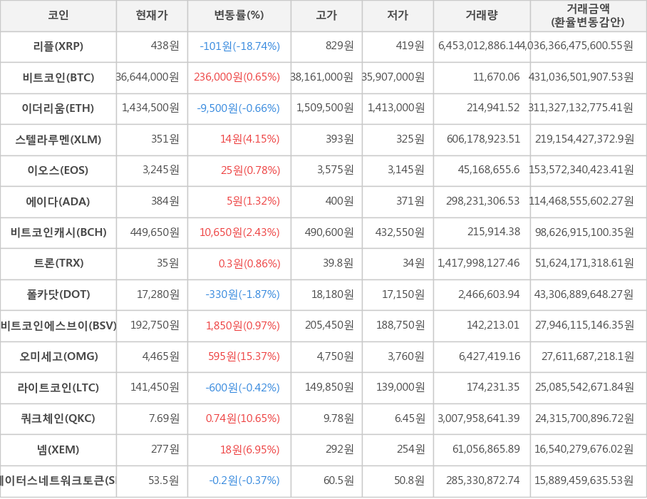 비트코인, 리플, 이더리움, 스텔라루멘, 이오스, 에이다, 비트코인캐시, 트론, 폴카닷, 비트코인에스브이, 오미세고, 라이트코인, 쿼크체인, 넴, 스테이터스네트워크토큰