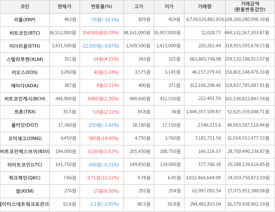 비트코인, 리플, 이더리움, 스텔라루멘, 이오스, 에이다, 비트코인캐시, 트론, 폴카닷, 오미세고, 비트코인에스브이, 라이트코인, 쿼크체인, 넴, 스테이터스네트워크토큰